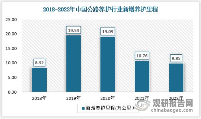中国公路养护行业现状深度研究与发展趋势分析报告（2023-2030年）(图2)