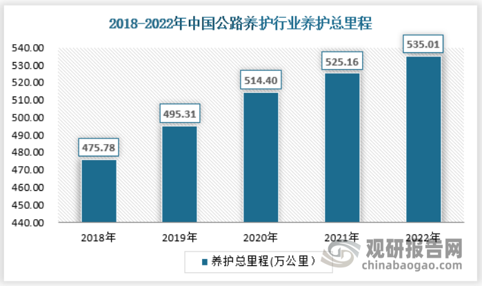 中国公路养护行业现状深度研究与发展趋势分析报告（2023-2030年）(图3)