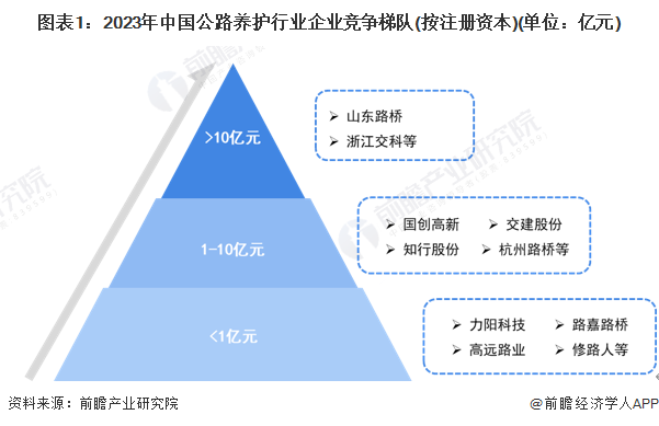 【行业深度】2023年中国公路养护行业竞争格局及市场份额分析 市场集中度极低