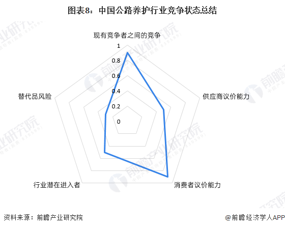 【行业深度】2023年中国公路养护行业竞争格局及市场份额分析 市场集中度极低(图8)