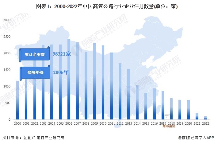 收藏！2023年中国高速公路行业企业市场现状及竞争格局分析 目前企业总数超过38万家