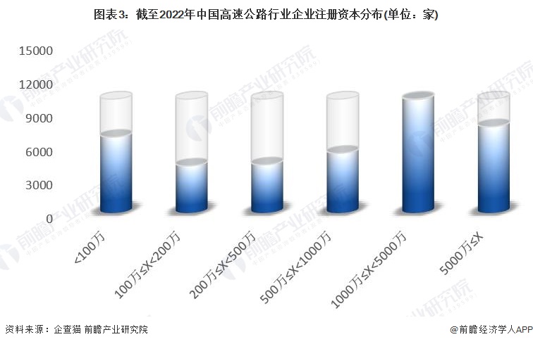 收藏！2023年中国高速公路行业企业市场现状及竞争格局分析 目前企业总数超过38万家(图3)