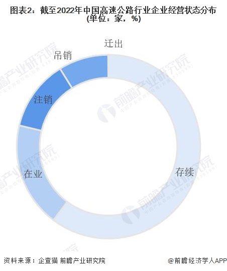 收藏！2023年中国高速公路行业企业市场现状及竞争格局分析 目前企业总数超过38万家(图2)