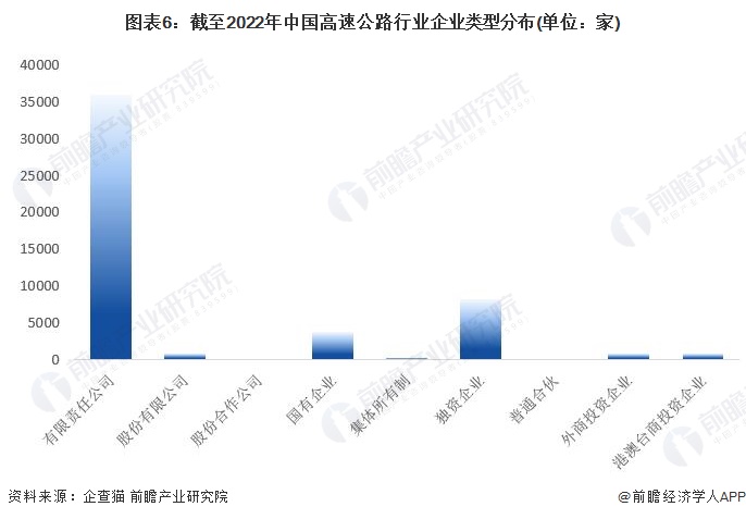 收藏！2023年中国高速公路行业企业市场现状及竞争格局分析 目前企业总数超过38万家(图6)