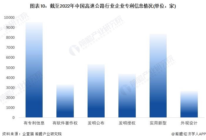 收藏！2023年中国高速公路行业企业市场现状及竞争格局分析 目前企业总数超过38万家(图10)