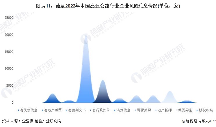 收藏！2023年中国高速公路行业企业市场现状及竞争格局分析 目前企业总数超过38万家(图11)