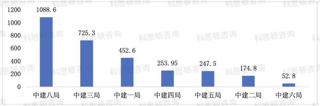 中国建筑各工程局2023年上半年重大项目成绩单(图3)