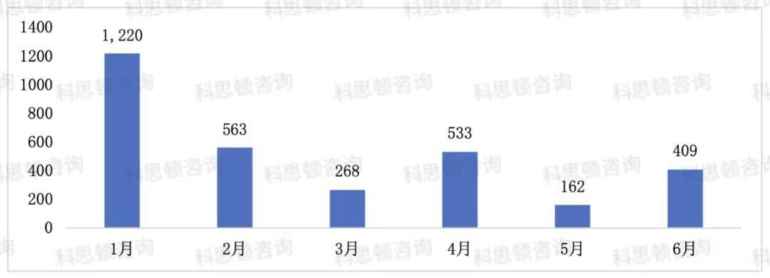 中国建筑各工程局2023年上半年重大项目成绩单