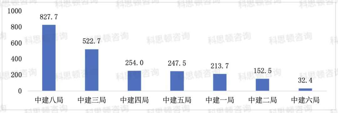 中国建筑各工程局2023年上半年重大项目成绩单(图2)