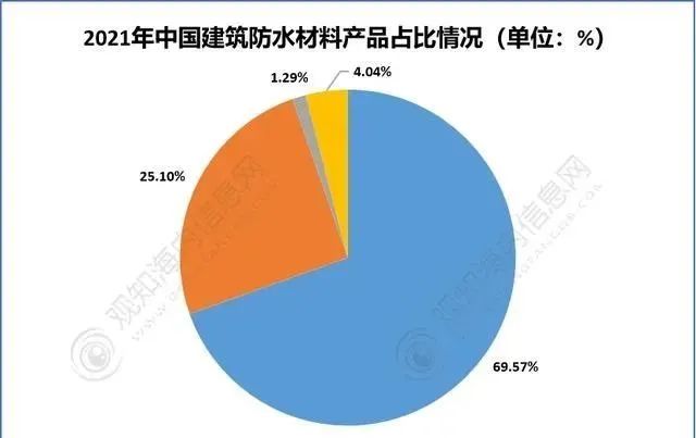 2023年中国建筑防水发展数据！(图5)