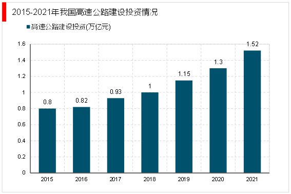 2023公路养护财政支出连续三年正增长财政支出将超千亿元(图3)