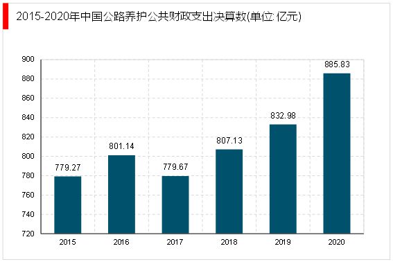 2023公路养护财政支出连续三年正增长财政支出将超千亿元(图6)