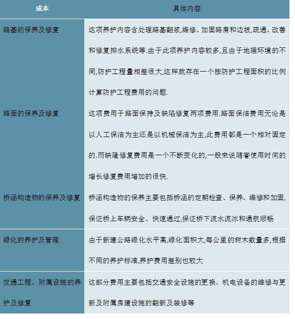 2023公路养护财政支出连续三年正增长财政支出将超千亿元(图5)