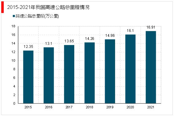 2023公路养护财政支出连续三年正增长财政支出将超千亿元(图4)