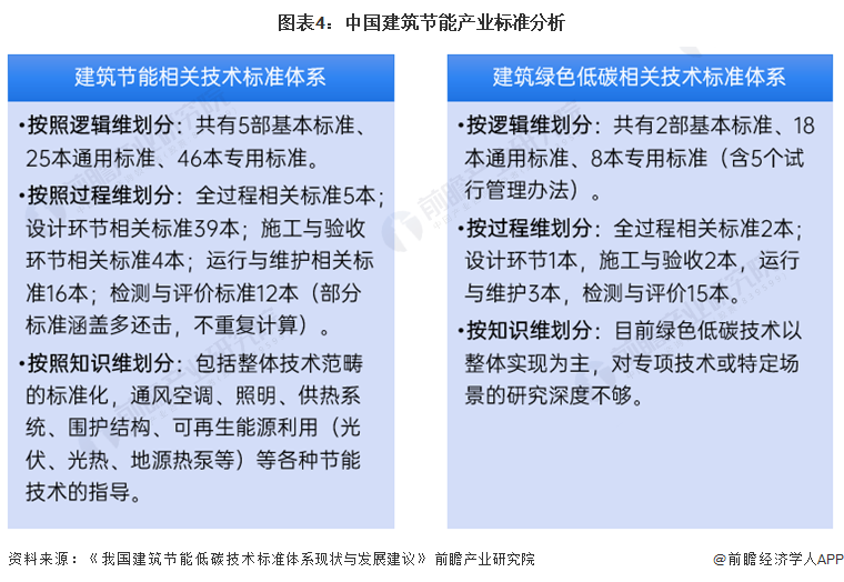 2023年中国建筑节能产业标准体系分析 新规强势出击【组图】(图4)
