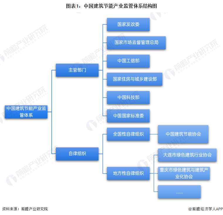 2023年中国建筑节能产业标准体系分析 新规强势出击【组图】