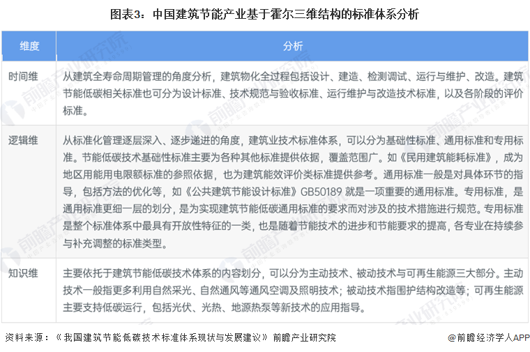 2023年中国建筑节能产业标准体系分析 新规强势出击【组图】(图3)
