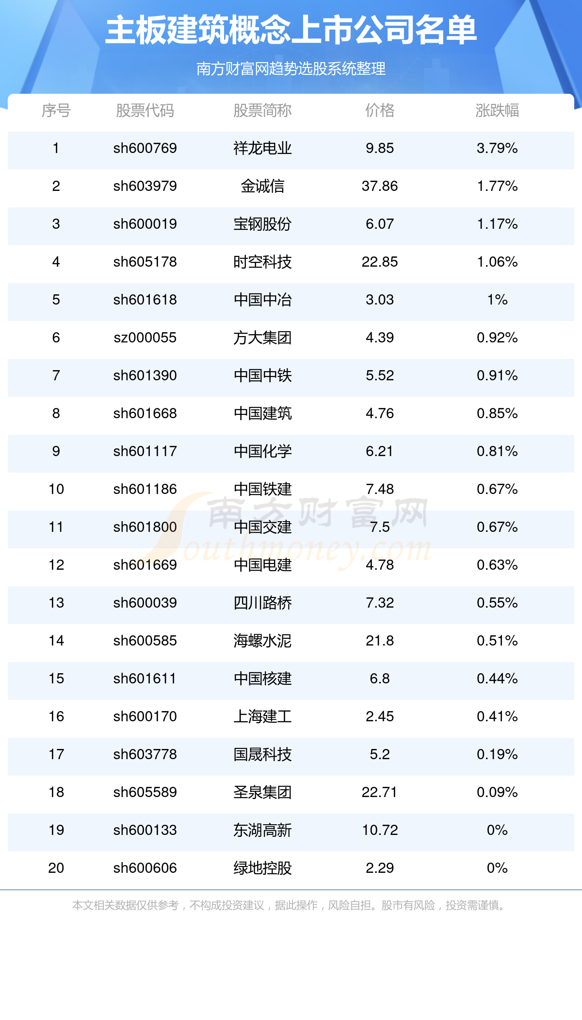 2023年主板建筑概念上市公司一览表（1222）