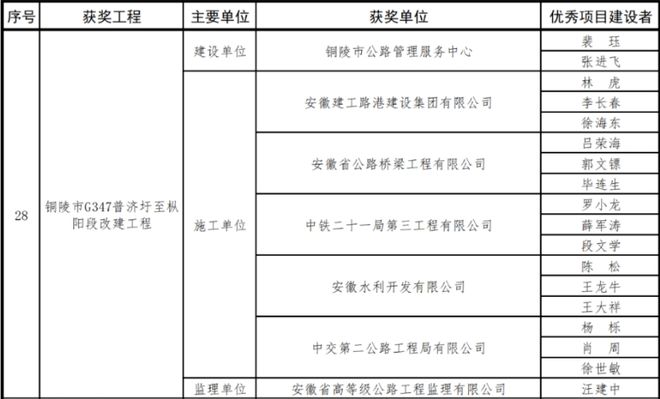 【铜陵头条1223】铜陵又一安置房项目最新进展来了！石城医院已完成整体搬迁！