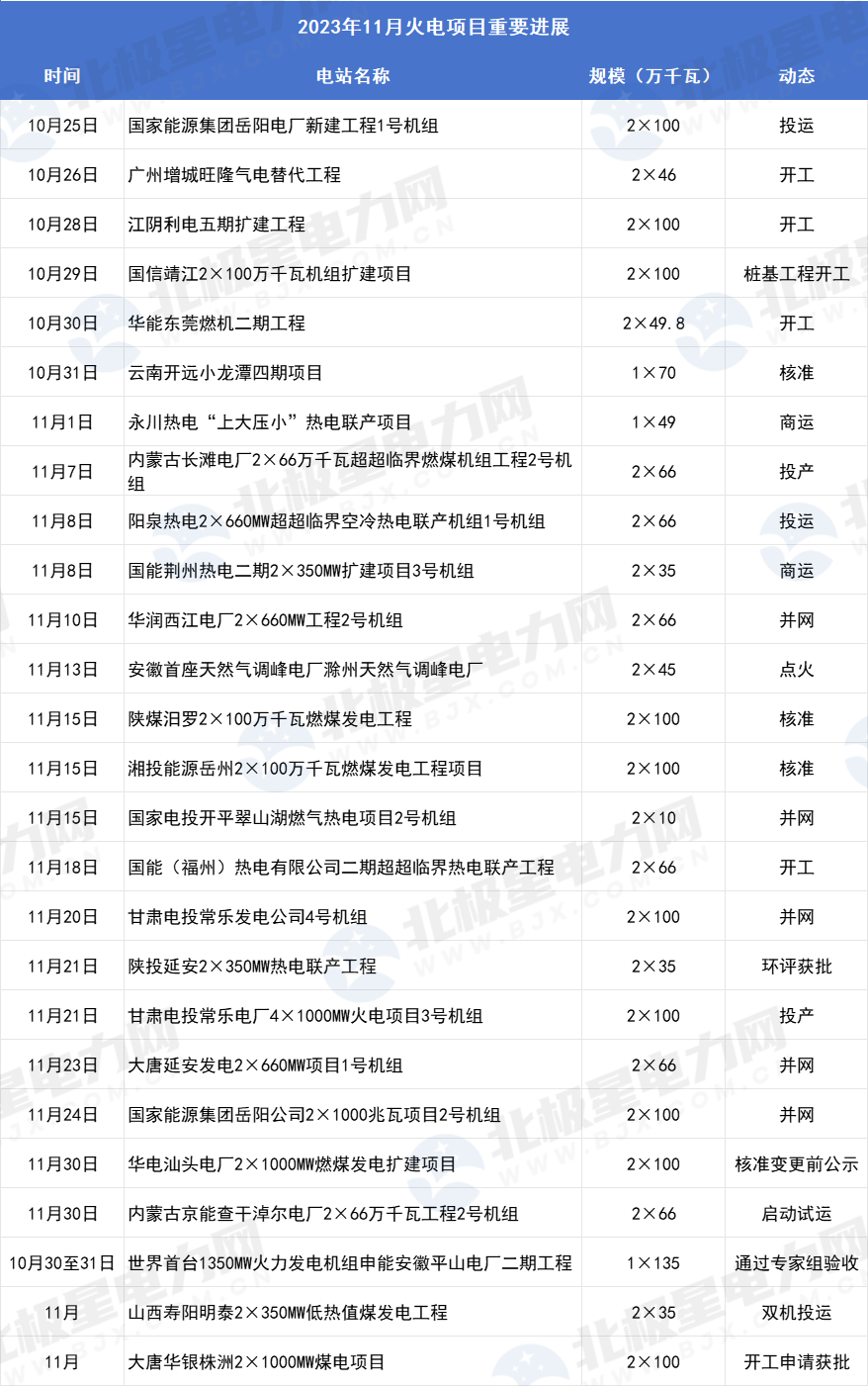国家能源集团华能集团等8个火电项目核准、开工——2023年11月项目动态汇总