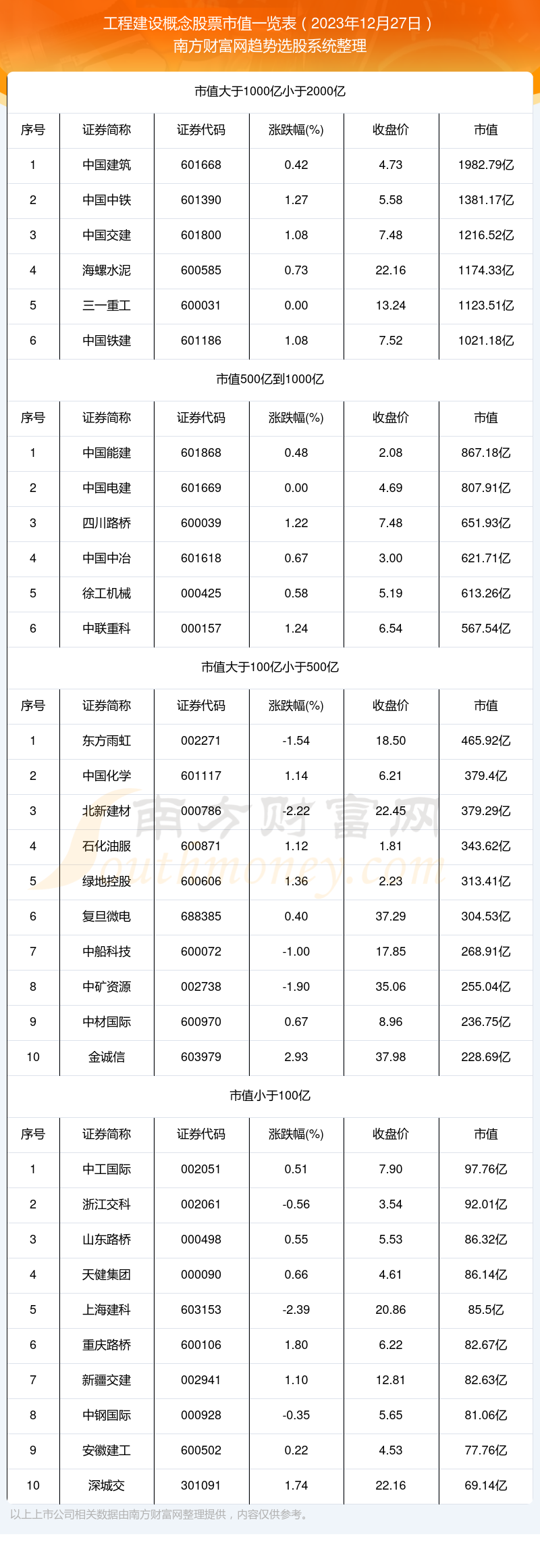 【工程建设概念股票】截止2023年12月27日市值概览