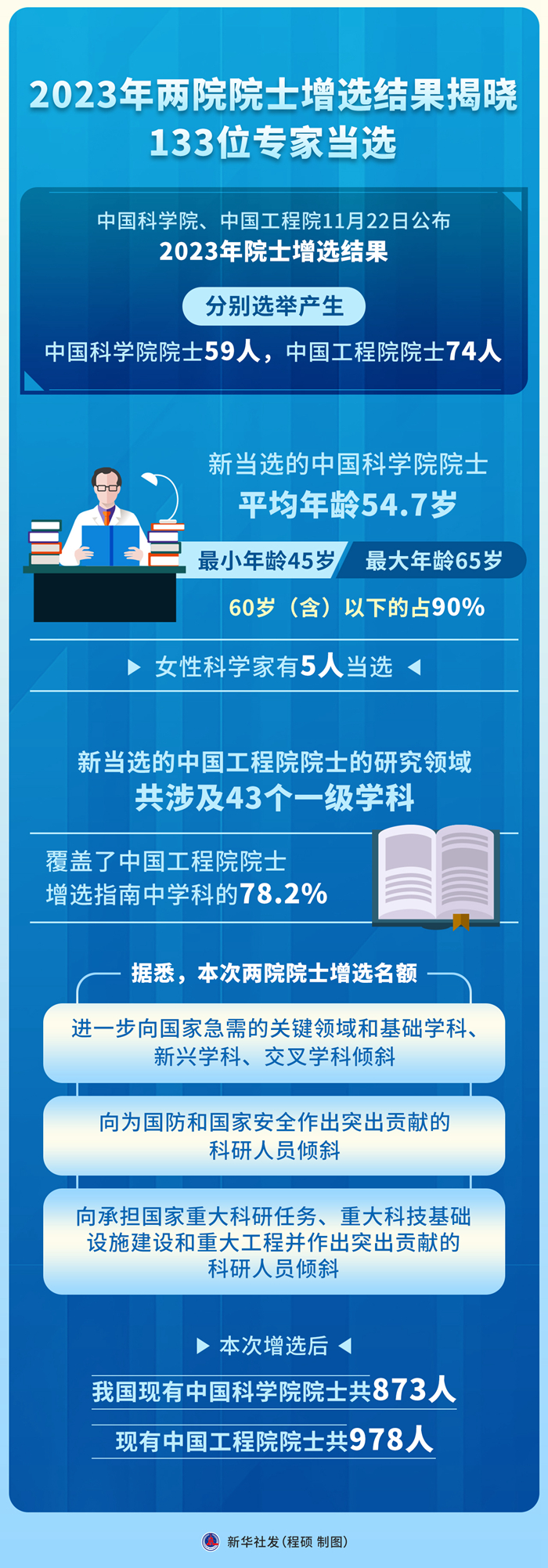 2023年两院院士增选结果揭晓 133位专家当选