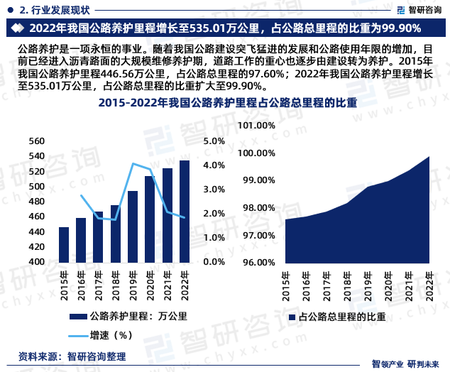 2024-2030年中国公路养护行业发展前景分析及市场需求预测报告(图2)