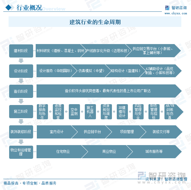 2023年中国建筑行业发展趋势浅析：降低成本、提升生产力、安全性、环保性等方向发展[图]