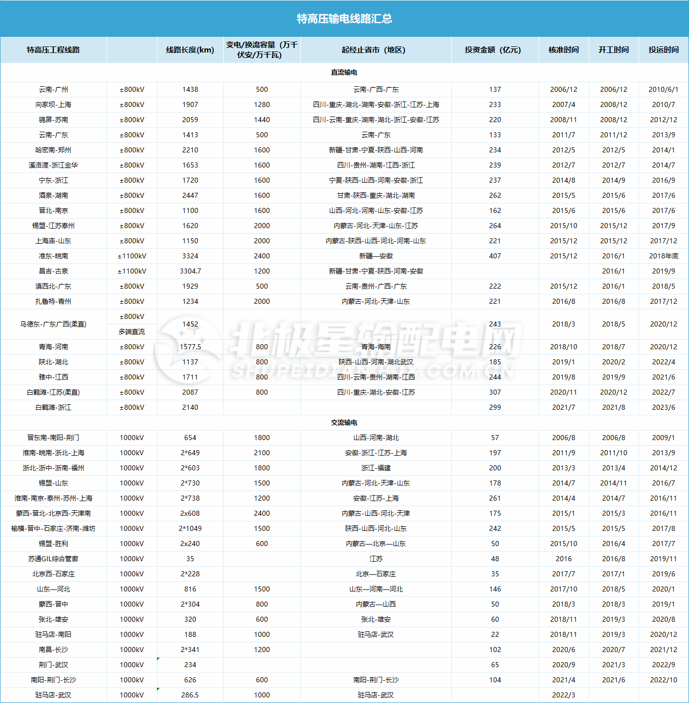 年终盘点｜2023年特高压工程 核准、开工、投运(图2)