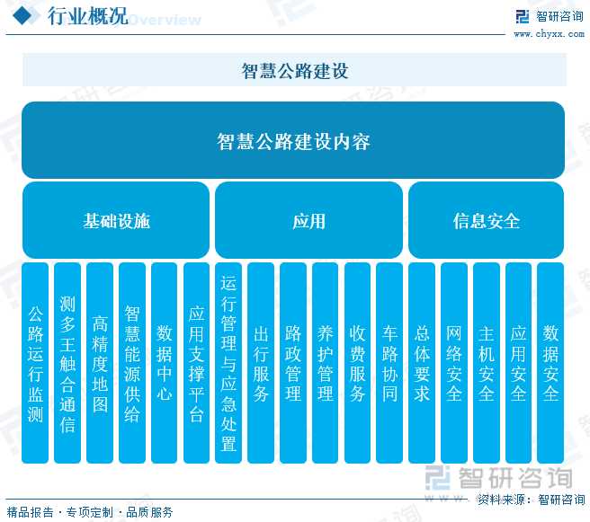 2023年中国智慧公路行业全景速览：技术的升级迭代为行业发展提供源动力[图]