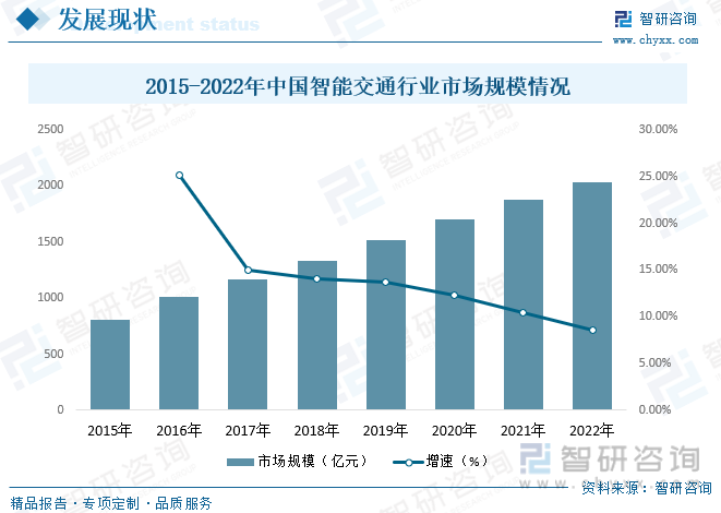 2023年中国智慧公路行业全景速览：技术的升级迭代为行业发展提供源动力[图](图6)