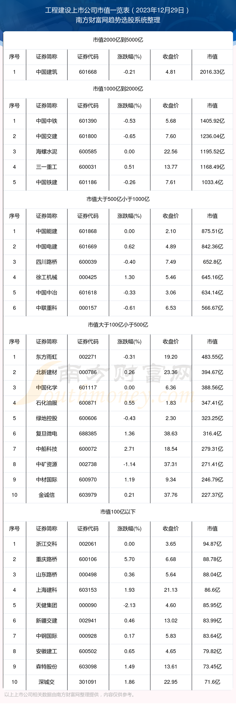 【工程建设上市公司】截止2023年12月29日市值一览