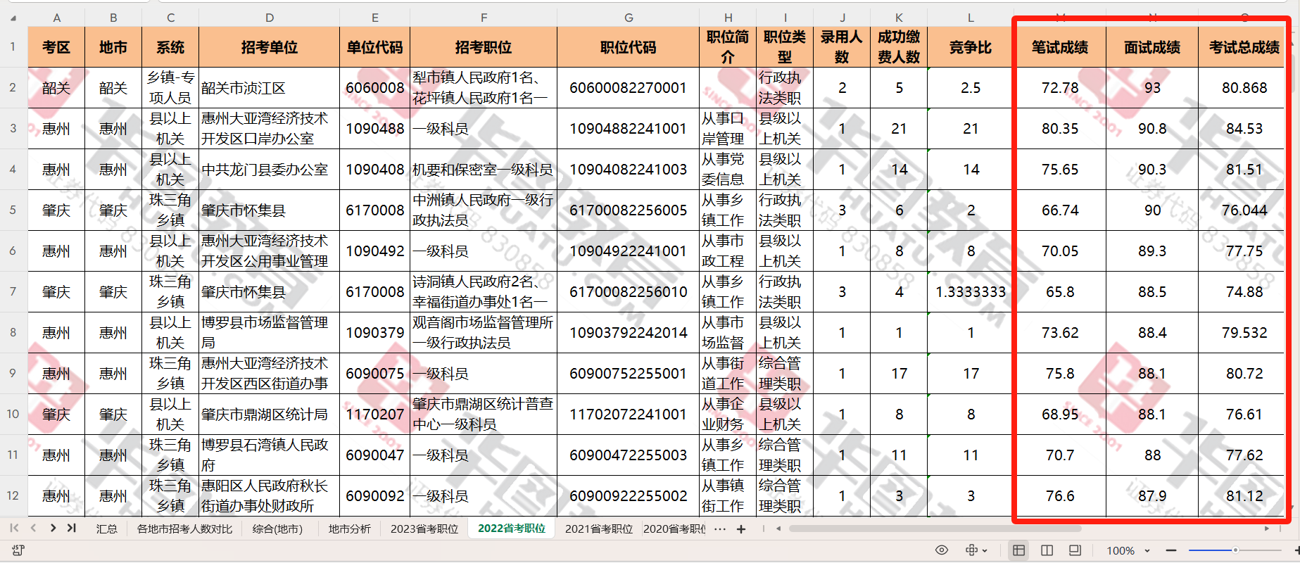 2024广东公务员入面分数线年广东省考江门市住房和城乡建设局部门招录1人工程质量安全监管科四级主任科员以下岗位最终报名人数达4人