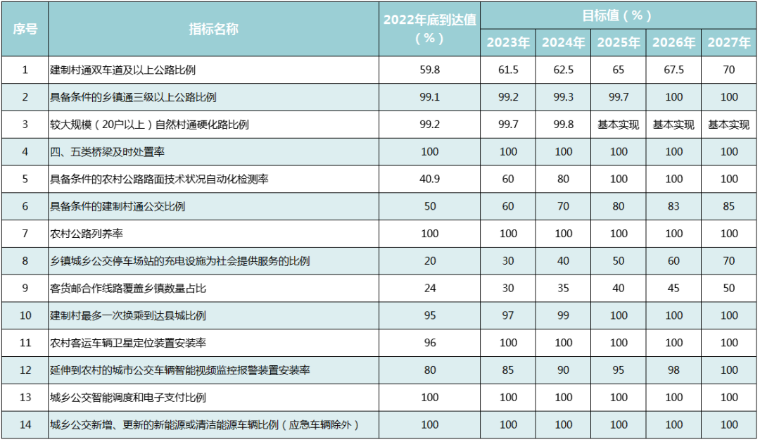 安徽省人民政府办公厅印发关于开展新一轮“四好农村路”建设实施方案（2023—2027年）的通知