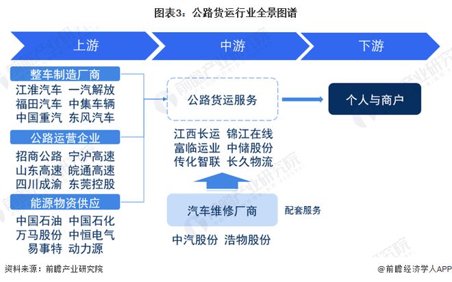 预见2023：《2023年中国公路货运行业全景图谱》(附市场现状、竞争格局和发展趋势等)(图3)