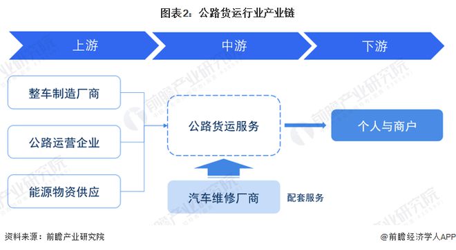 预见2023：《2023年中国公路货运行业全景图谱》(附市场现状、竞争格局和发展趋势等)(图2)