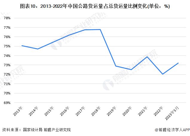 预见2023：《2023年中国公路货运行业全景图谱》(附市场现状、竞争格局和发展趋势等)(图6)