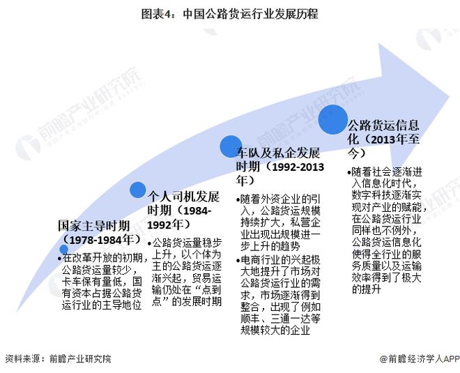 预见2023：《2023年中国公路货运行业全景图谱》(附市场现状、竞争格局和发展趋势等)(图4)