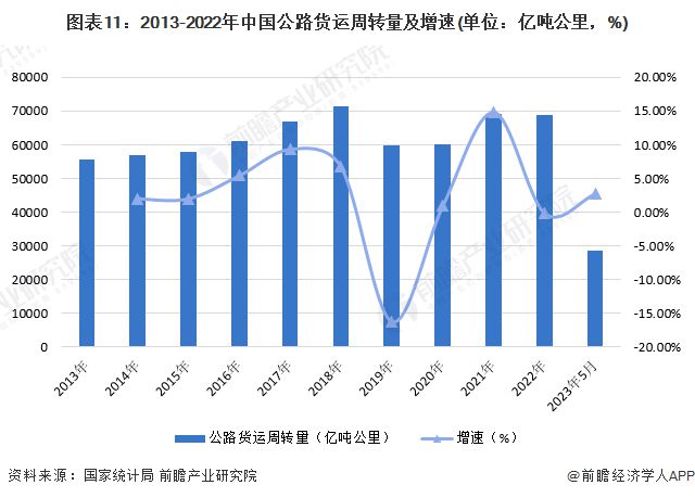 预见2023：《2023年中国公路货运行业全景图谱》(附市场现状、竞争格局和发展趋势等)(图7)