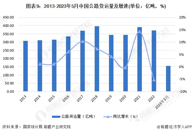 预见2023：《2023年中国公路货运行业全景图谱》(附市场现状、竞争格局和发展趋势等)(图5)