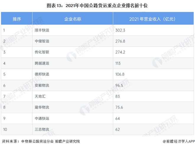 预见2023：《2023年中国公路货运行业全景图谱》(附市场现状、竞争格局和发展趋势等)(图9)