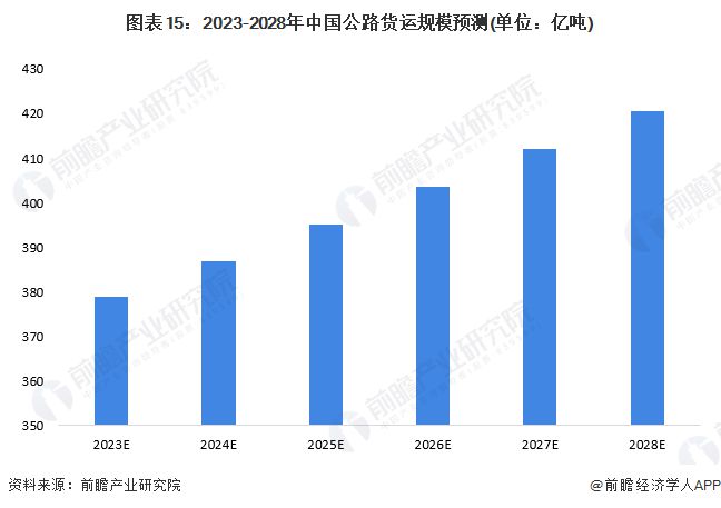 预见2023：《2023年中国公路货运行业全景图谱》(附市场现状、竞争格局和发展趋势等)(图11)
