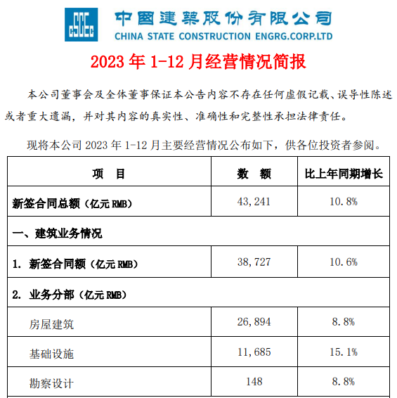 中国建筑：2023年建筑业务新签合同额38727亿 比上年同期增长106%