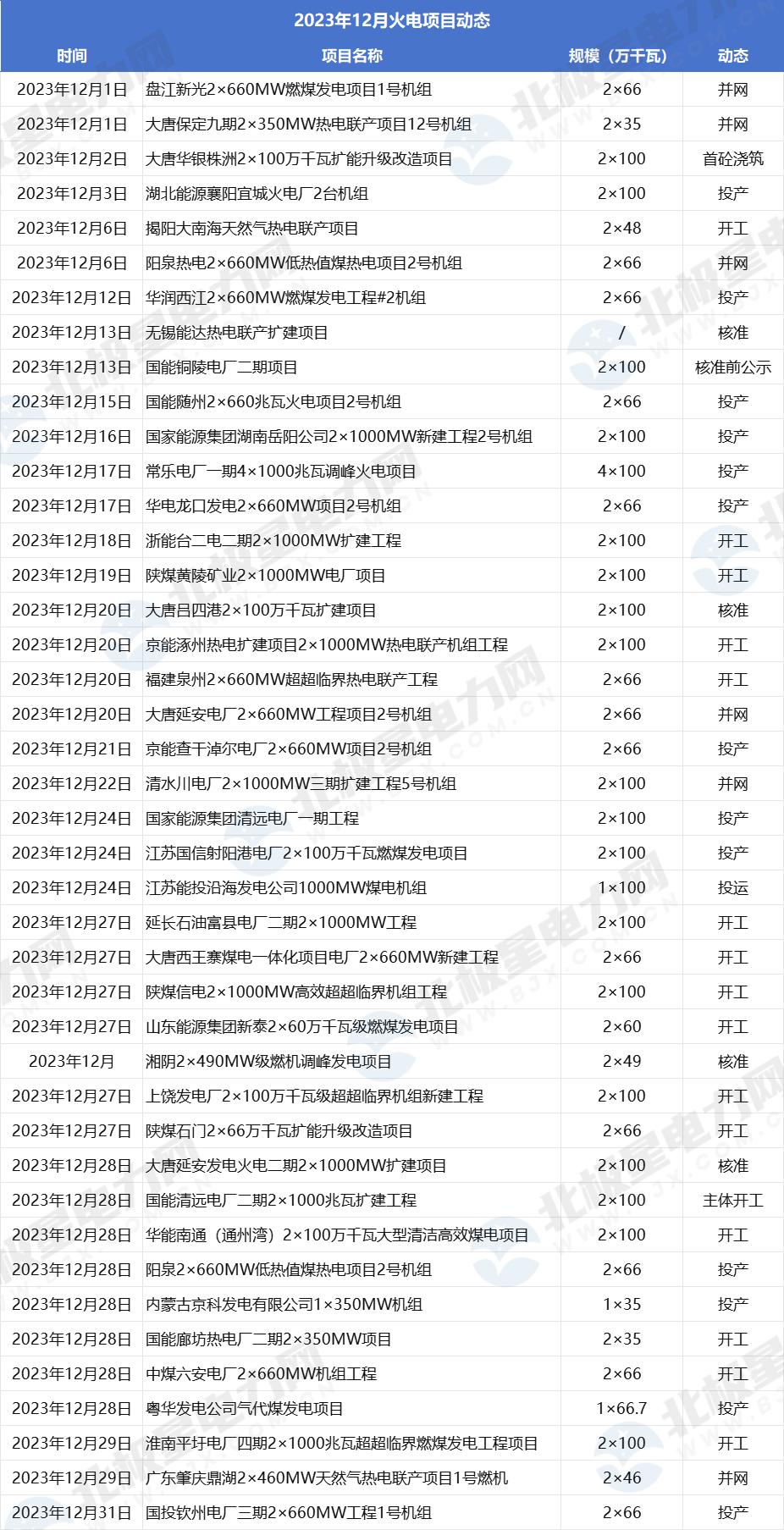 大唐国能华能等20个火电项目核准、开工！——2023年12月项目动态汇总