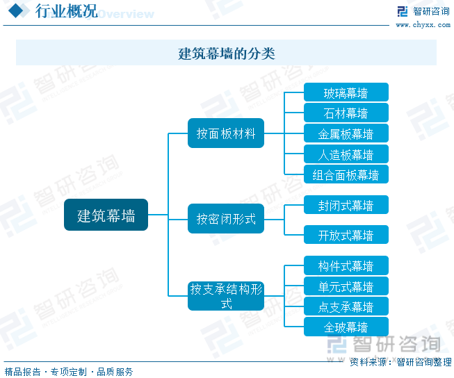 2023年中国建筑幕墙行业全景简析：新型城镇化建设推动行业进一步发展[图]