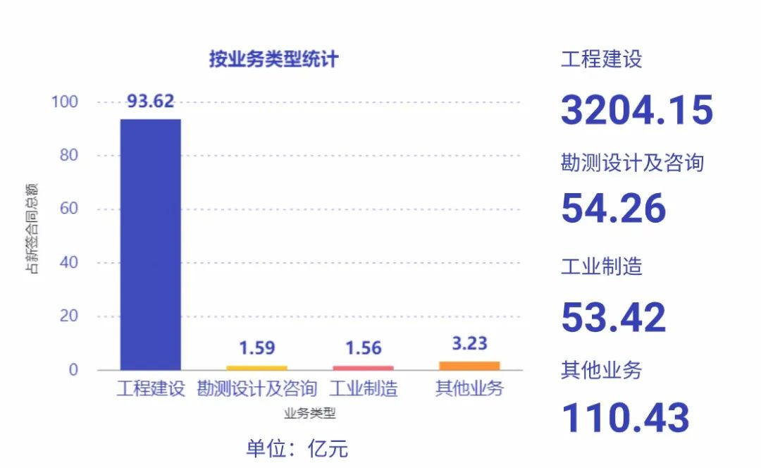 中国能建2023年新签合同额：同比增长2237%境内破万亿！