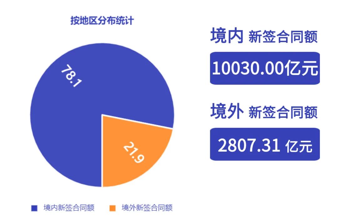 中国能建2023年新签合同额：同比增长2237%境内破万亿！(图3)
