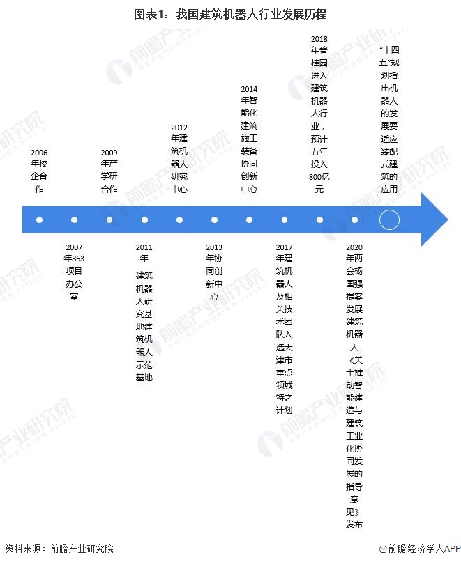 2023年中国建筑机器人行业市场现状及发展趋势分析 行业逐步进入高速发展期【组图】