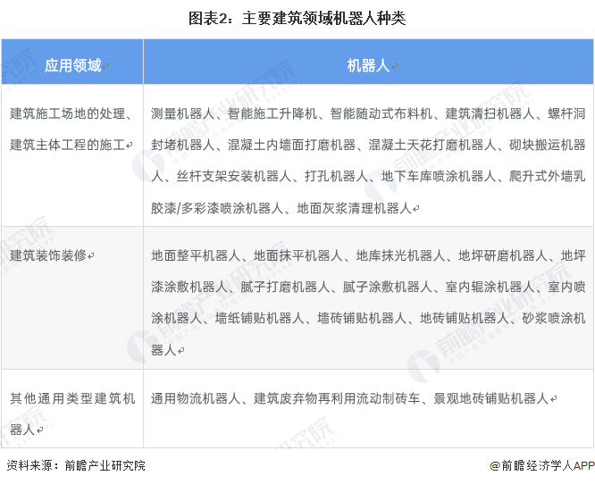 2023年中国建筑机器人行业市场现状及发展趋势分析 行业逐步进入高速发展期【组图】(图2)