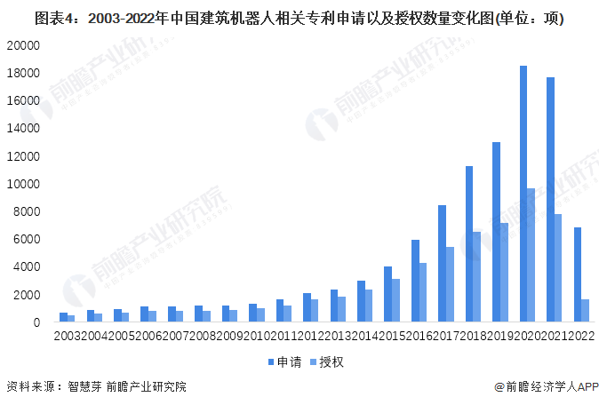 2023年中国建筑机器人行业市场现状及发展趋势分析 行业逐步进入高速发展期【组图】(图4)